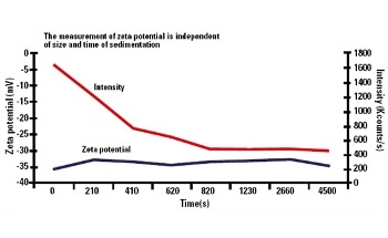 Zeta Potential and the Question of does Sedimentation Affect the Measurement of Zeta Potential