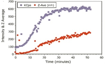 Electrostatic Aggregation of â-Lactoglobulin Using Quasi-Electric Light Scattering