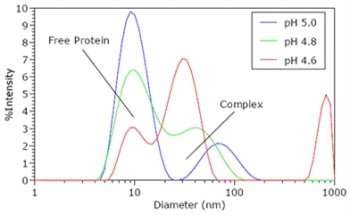 Protein-Polyelectrolyte Complexes and the Characterization of Protein-Polyelectrolyre Complexes Using the Zetasizer ZS