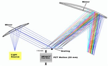 High-Dynamics Solid State Linear Motor Actuator for Continuous Laser (Grating) and Spectrophotometer Tuning from Physik Instrumente