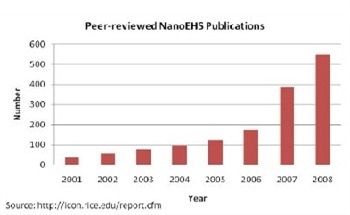 Temptation, Temptation, Temptation: Why Easy Answers About Nanomaterial Risk are Probably Wrong