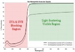 UV/Visible Spectroscopy Methodology for Particle Characterization