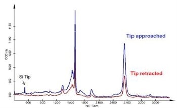 Tip Enhanced Raman Spectroscopy (TERS) to Help Study Lateral Resolution for Chemical Imaging