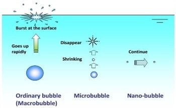 Nanobubble Applications and Characterization Using Nanoparticle Tracking Analysis