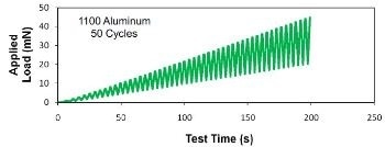 Cyclic Indentation Testing of Aluminium 1100