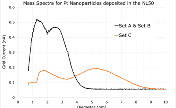 Using Platinum Nanoparticles for Catalysis Research