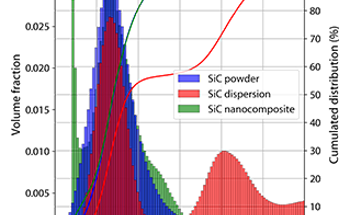 Measuring the Size Distribution of Nanoparticles in Powders, Dispersions and Composites