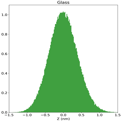 Histogram of the topography data.