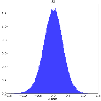 Histogram of the topography data.