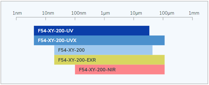 F54-XY-200 wavelength configurations