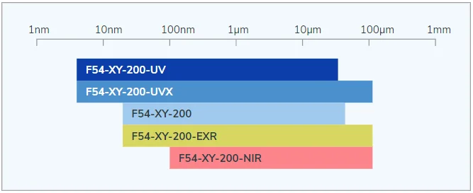 F54-XY-200 wavelength configurations.