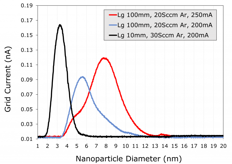 Typical Copper Nanoparticle distributions.
