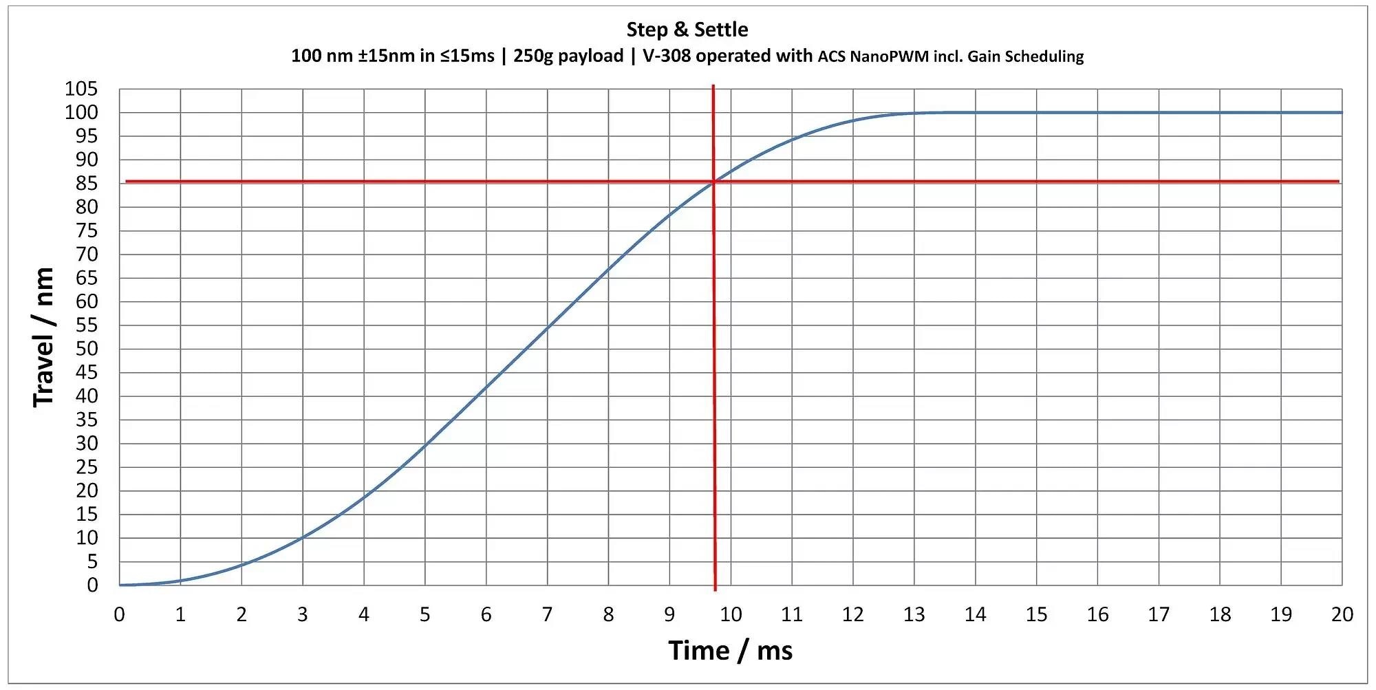 V-308 settling time with 250 g load at a step of 100 nm in an error band of +/-15 nm.