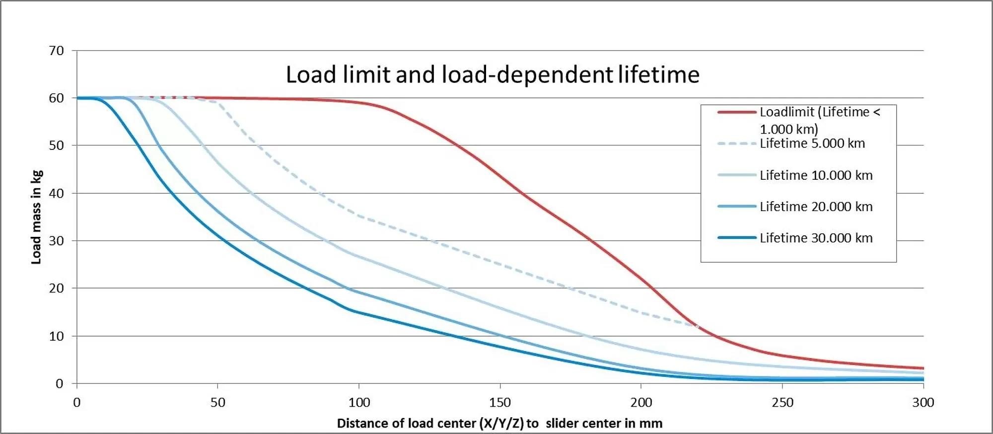 Lifetime and load limit of the V-817.xx6211E0 depending on the load mass and the distance of the center of gravity of the load from the center of the slider.