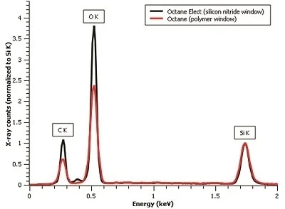 Spectra acquired from a silicon dioxide sample at 10 kV. The comparison of the scaled spectra to the Si K peak clearly shows the increased oxygen and carbon peak intensities achieved with a Si3N4 window.