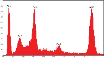Al L to Al K peak height ratio of 1:1 at 2.5 kV.