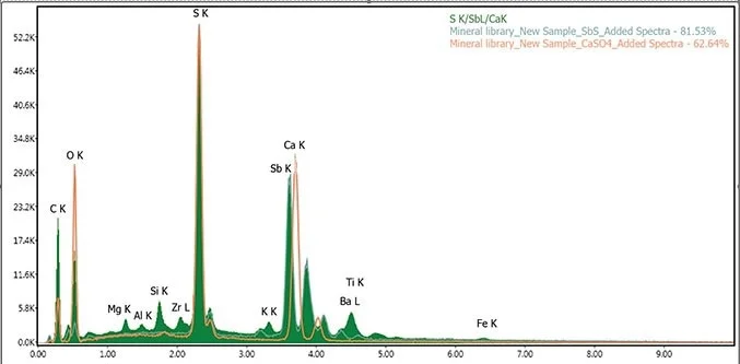 Spectrum extracted from the map visibly and numerically identifies this phase as SbS with a much higher fit % compared to CaSO4, even though they contain common elements.