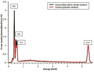Spectra acquired from a chromium nitride sample at 10 kV. The comparison of the scaled spectra to the Cr K peak clearly shows the increased nitrogen and oxygen peak intensities achieved with a Si3N4 window.