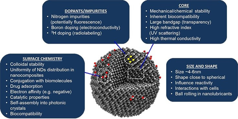 Critical features of DND primary particles and resultant properties and applications.