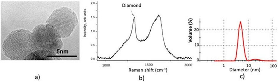 Characteristics of nanodiamond particles: (a) high resolution transmission electron microscopy image. (b) Raman shift demonstrating pronounced nanodiamond peak at 1326 cm-1 and (c) volumetric particle size distribution from dynamic light scattering analysis demonstrating high monodispersity of 4-6 nm ND particles dispersed in DI water.