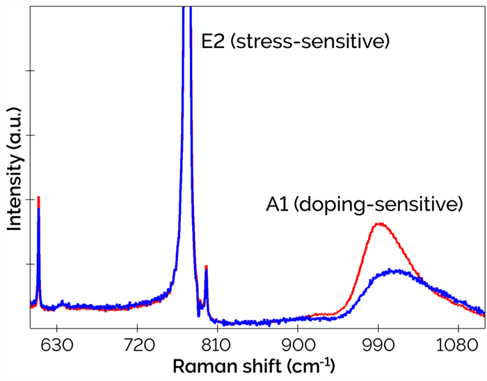 Raman spectra of the two components identified in the 15 cm SiC wafer by TrueComponent Analysis.
