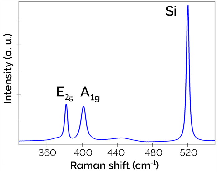Representative Raman spectrum of CVD-grown mono-layer MoS2 on a Si/SiO2 substrate.