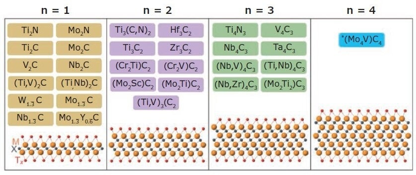 MXene compositions reported to date. MXenes have the general structure Mn+1XnTx where M is an early transition metal (Ti, V, Nb, etc.), X is C and/or N, Tx are the surface terminations (typically -O, -OH, -Cl and -F), and n = 1–4. MXenes discovered to date include mono-M MXenes, ordered double-transition metal MXenes, solid-solution MXenes, and ordered divacancy MXenes.