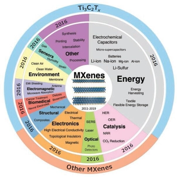 Applications and properties of MXenes explored to date. The center pie chart shows the ratio of publications in each application/ property of MXenes with respect to the total number of publications on the “MXene” topic from 2011 to February 2019 based on Web of Science. The middle pie chart ring, with similar color to the center one, shows the starting year for exploration of each application/property of MXenes. There might be one or two papers published before some of the mentioned years; we considered a year with a few important publications as the starting year for each slice. The outer ring shows the ratio of publications only on Ti3C2Tx MXene versus the publications on all MXene compositions (M2XTx, M3X2Tx, M4X3Tx), and M5X4Tx).
