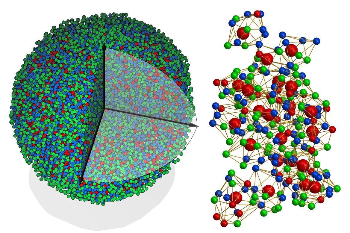 At left, an experimental 3D atomic model of a metallic glass nanoparticle, 8 nanometers in diameter. Right, the 3D atomic packing of a supercluster within the structure, with differently colored balls representing different types of atoms.