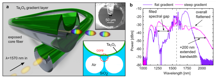 Novel, Optimized Nano-Films Enable Spectrally Flattened Supercontinuum Generation.