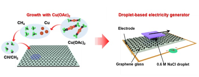 New Method for Direct Growth of Wafer-Scale Superior Quality Graphene.