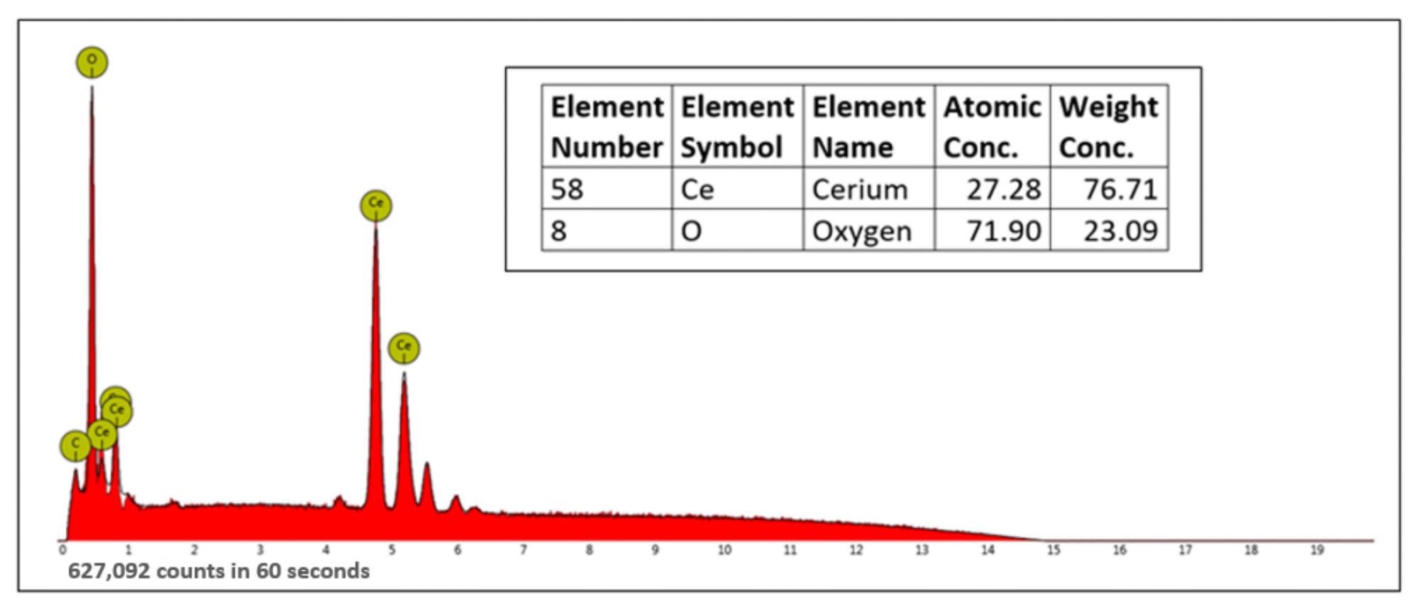 Energy Dispersive X-ray Spectroscopy (EDX) image representing the elemental composition in cerium oxide nanoparticles.