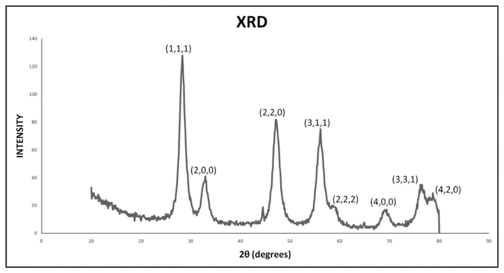 X-ray Diffraction Spectroscopy (XRD) spectrum representing the crystal planes corresponding to the crystal structure of CeO2.
