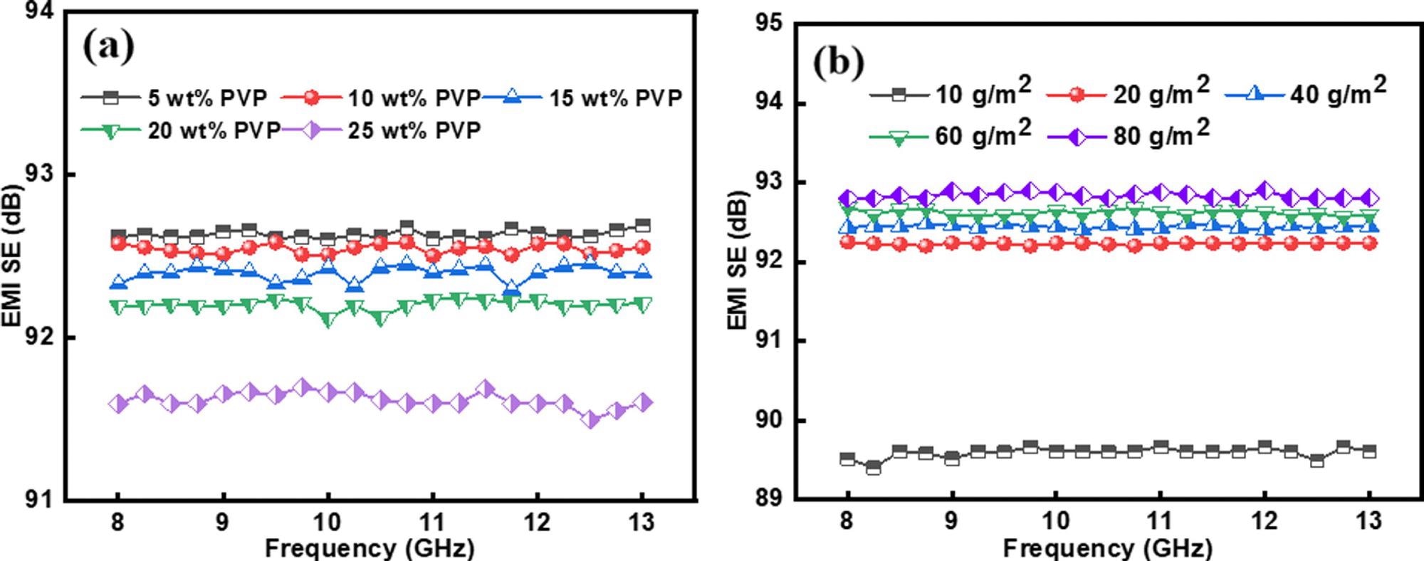 (a) Effect of PVP content on the EMI SE of the CAFP. (b) Effect of coating amount on the EMI SE of the CAFP.