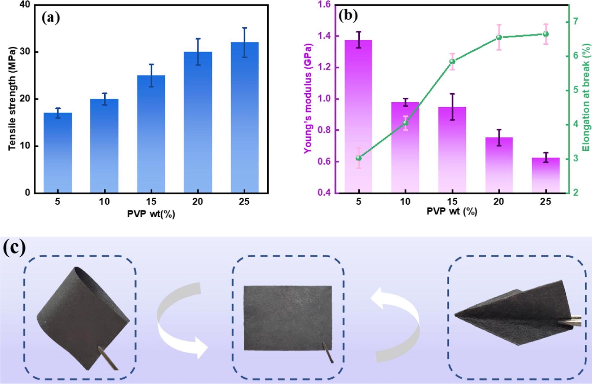 (a) Influence of PVP content on the tensile strength of 20 g/m2 graphene/AgNPs-coated CAFP. (b) Influence of PVP content on the Young’s modulus and the elongation at break of 20 g/m2 graphene/AgNPs-coated CAFP (c) Images depicting the flexibility of the material.