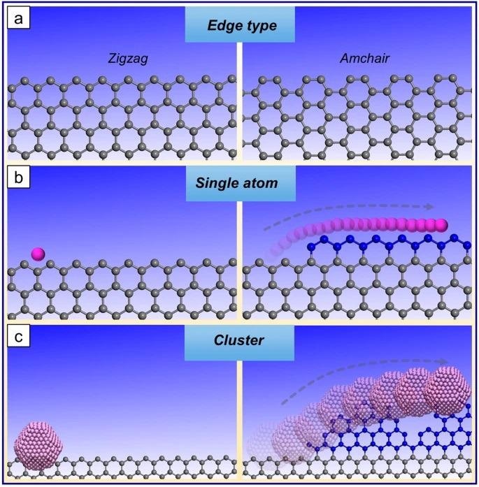 Schematic of edge growth from a single catalyst atom and from a catalyst nanoparticle.