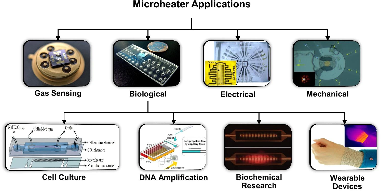 Potential applications of the microheater.