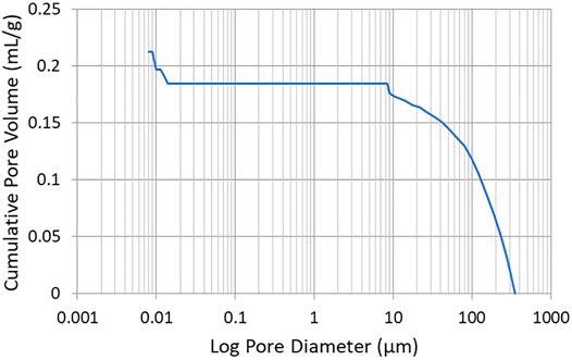 Mercury Porosimetery Results. Pore volume analysis of a CNF sheet.