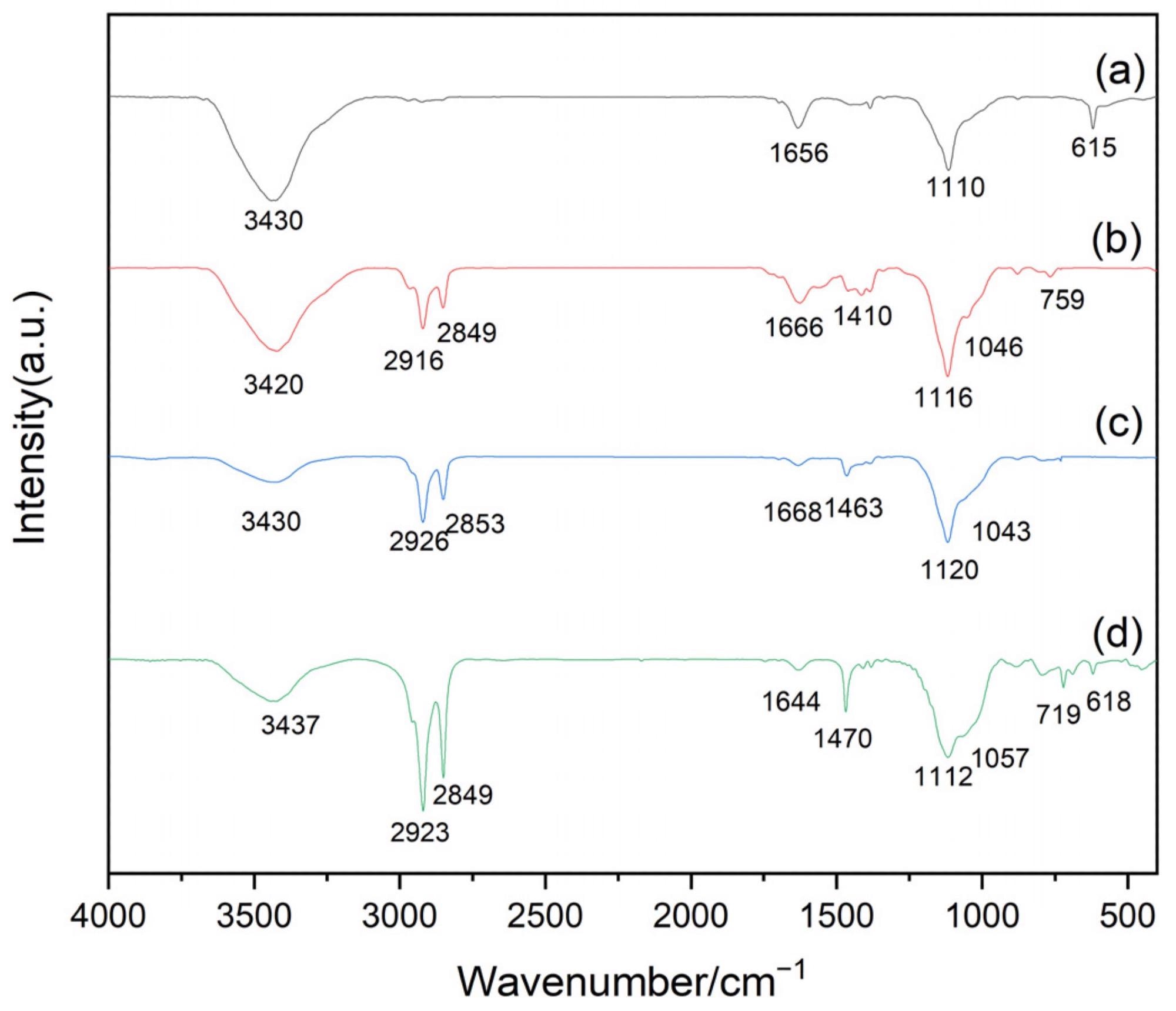 Fourier transform infrared (FT-IR) spectrophotometry of: (a) pre-treated polyurethane (PU) sponge, (b) octadecyldimethyltrimethoxy-carbon nanotubes (CNTs)/PU sponge, (c) hexadecyltrimethoxylsilane-CNTs/PU sponge, and (d) octadecyltrichlorosilane (OTS)-CNTs/PU sponge.