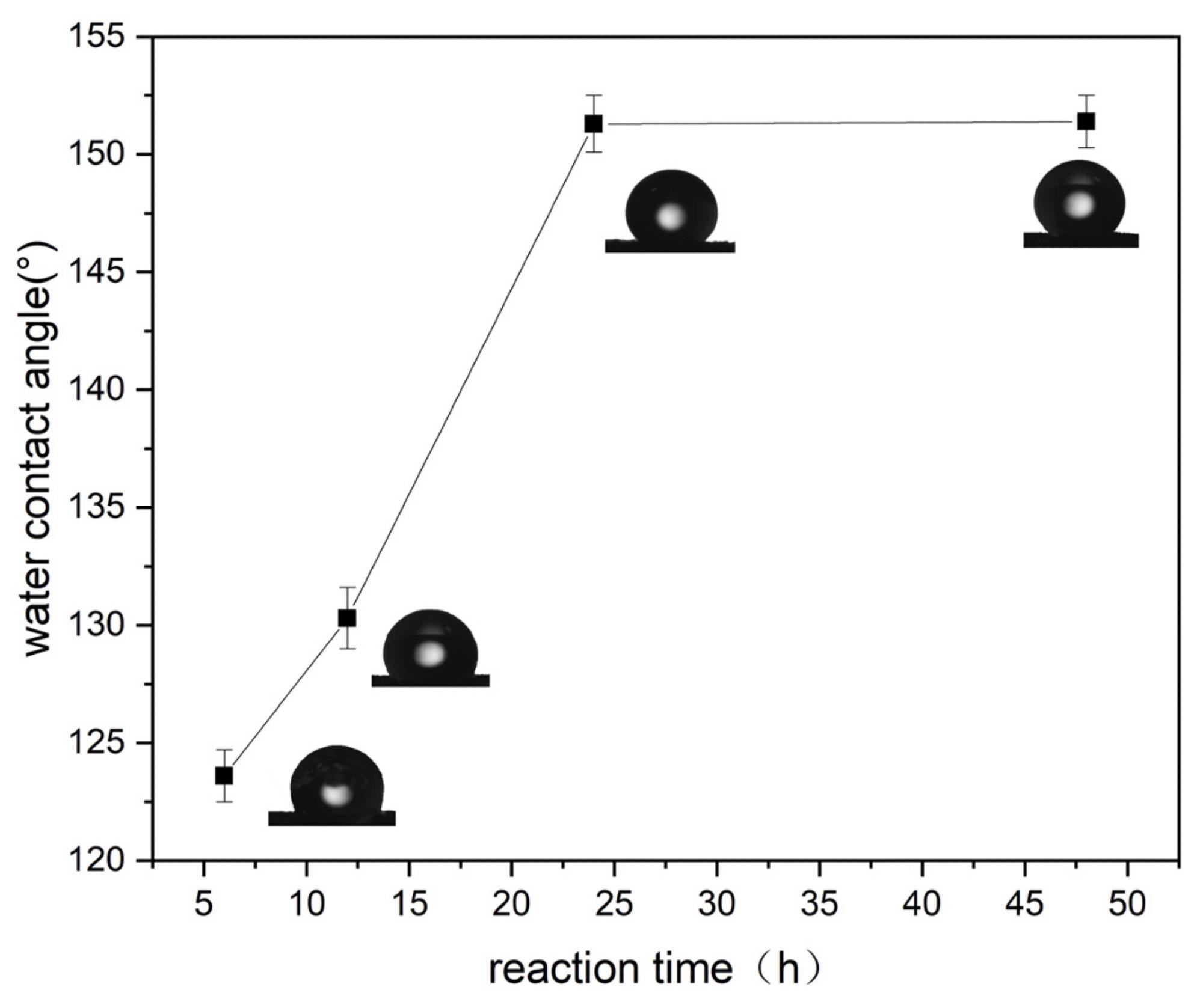 Effect of coupling time on the WCA (experimental conditions: pH = 7, coupling time = 24 h at 25 °C).