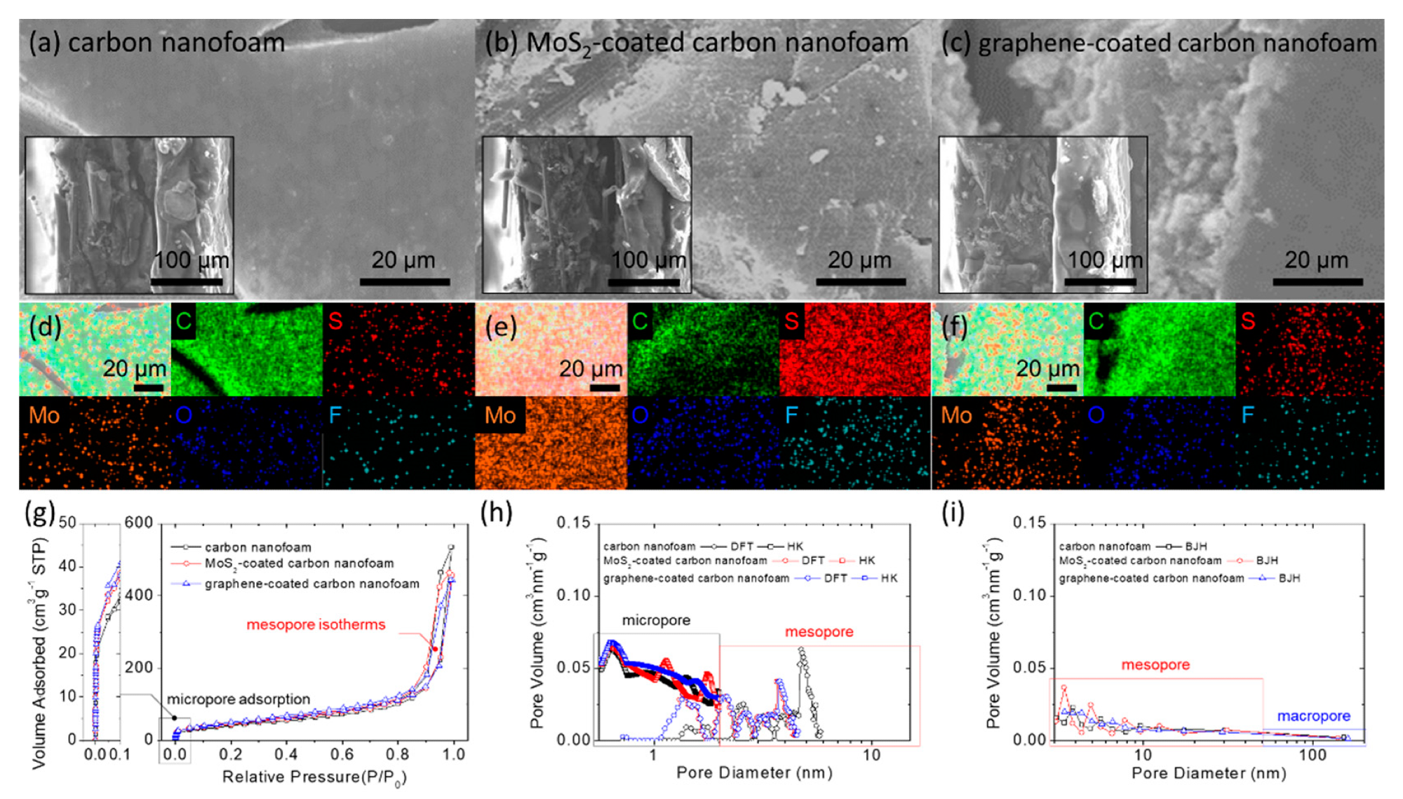 Material characterization: microstructural inspection of the (a) carbon nanofoam, (b) MoS2-coated carbon nanofoam, and (c) graphene-coated carbon nanofoam by field-emission scanning electron microscopy (insets are the cross-sectional inspection); elemental mapping results of the (d) carbon nanofoam, (e) MoS2-coated carbon nanofoam, and (f) graphene-coated carbon nanofoam by energy-dispersive X-ray spectroscopy; porosity analysis with (g) nitrogen adsorption/desorption isotherms, (h) pore size distribution calculated with density functional