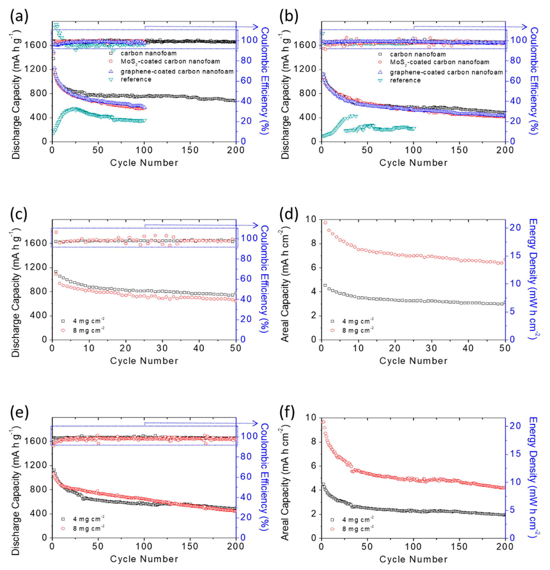 Battery performance analysis: cyclability of the sulfur cathodes with various carbon-nanofoam interlayers at (a) the C/20 rate and (b) the C/10 rate; battery performance and areal capacity and energy density analysis of the high-loading sulfur cathodes with the carbon-nanofoam interlayer at (c,d) the C/20 rate and (e,f) the C/10 rate.