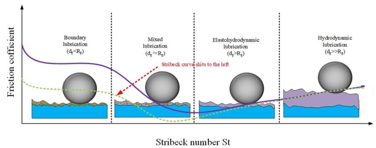 Effect of nano lubricant additive on Stribeck curve.