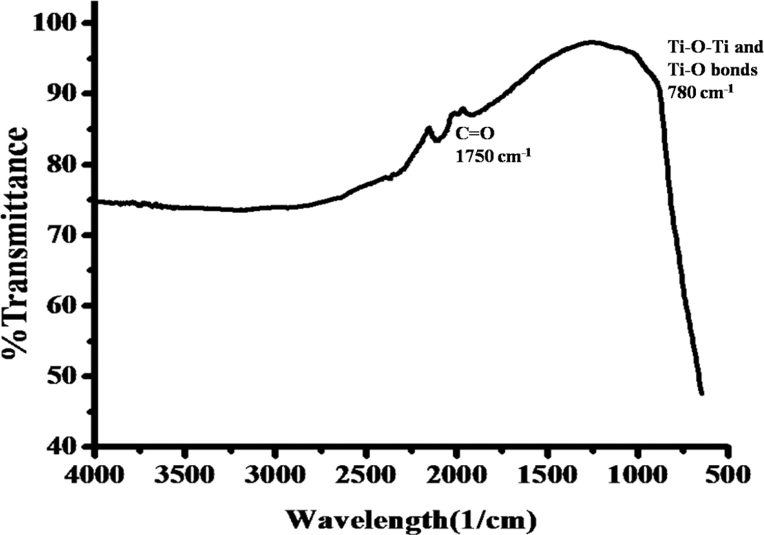 FTIR spectrum of the TiO2 NPs confirming the presence of the Ti–O bond.
