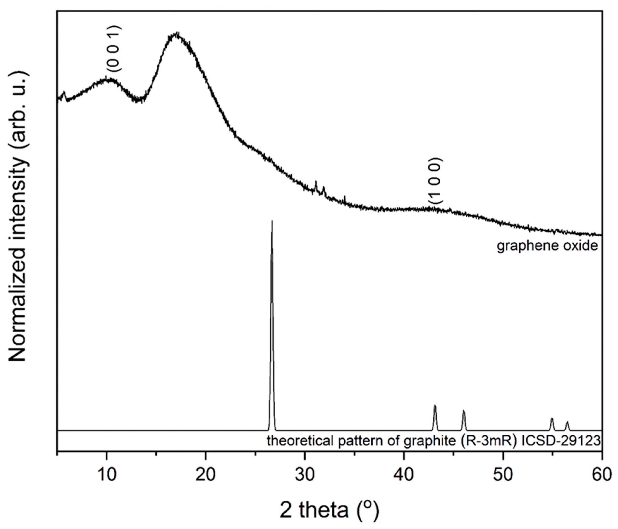 XRD patterns of obtained graphene oxide material (above) compared to the reference pattern of graphite.
