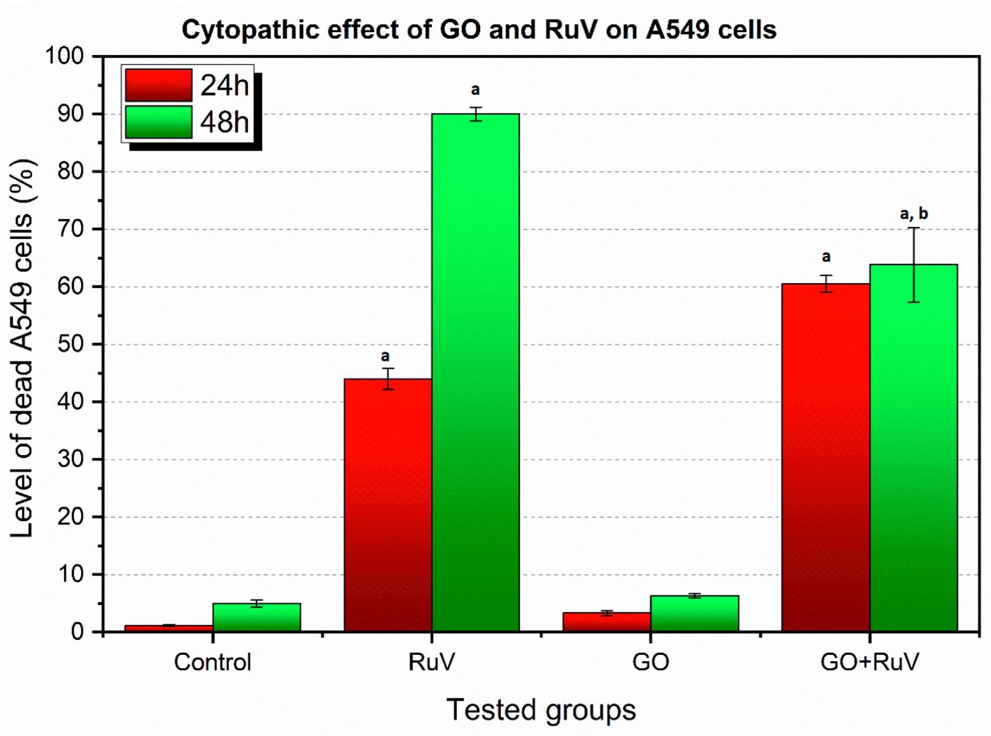 Percentage of cytopathic effect in A549 cell line. RuV—cells infected with RuV, GO—cells with graphene added, GO + RuV—cells infected with RuV and with graphene added. Statistical significance at p < 0.05, a: when compared to control group; b: when compared to RuV group.