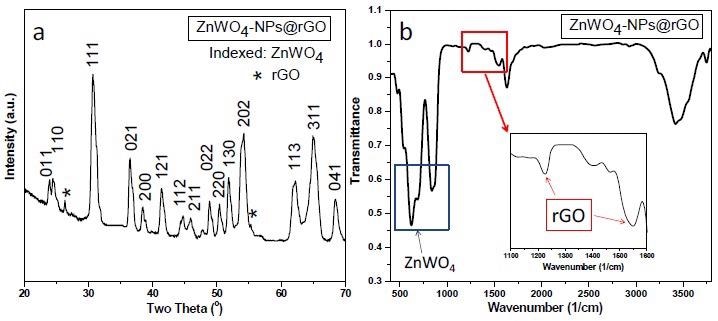 (a) XRD patterns and (b) FTIR spectrum of synthesized ZnWO4-NPs@rGO nanocomposites.