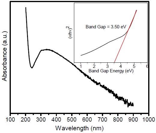 UV–Vis absorption spectrum of ZnWO4-NPs@rGO nanocomposites. Inset shows the band gap energy of ZnWO4-NPs@rGO nanocomposites.
