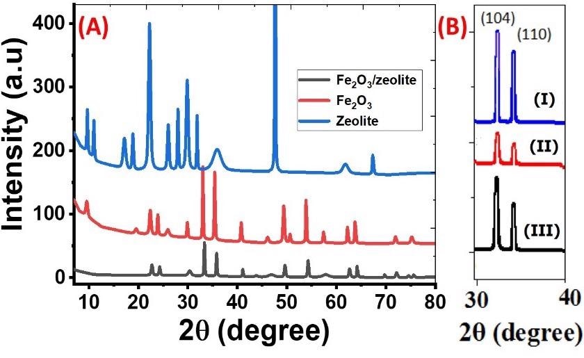 (A) XRD patterns of zeolite, Fe2O3, and Fe2O3/zeolite nanocomposite; and (B) XRD (104) and (110) peaks of Fe2O3 (I), Fe2O3 (II), and Fe2O3 (III).