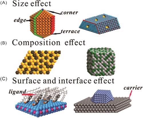 (A) Size effect, (B) composition effect, and (C) surface and interface effect over Pd-based catalysts.